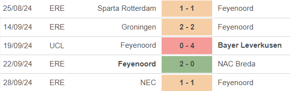 Nhận định, soi tỷ lệ Girona vs Feyenoord 23h45 ngày 2/10, Cúp C1 lượt trận 2 - Ảnh 2.